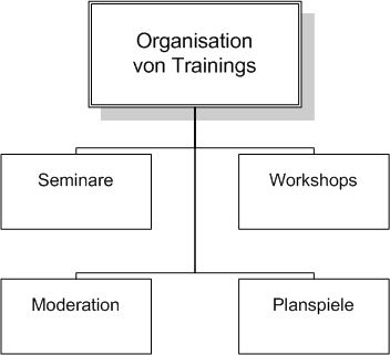 GAHO-Consult, Überblick Trainingsorganisation